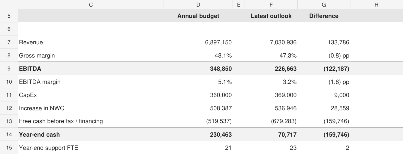 Actual workbook dashboard showing budget and latest outlook, including revenue, EBITDA and ending cash.